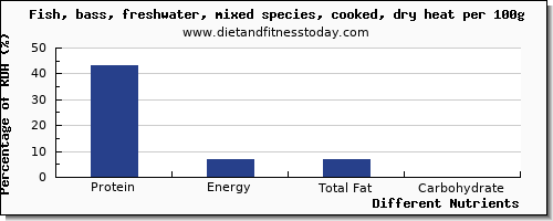 chart to show highest protein in sea bass per 100g